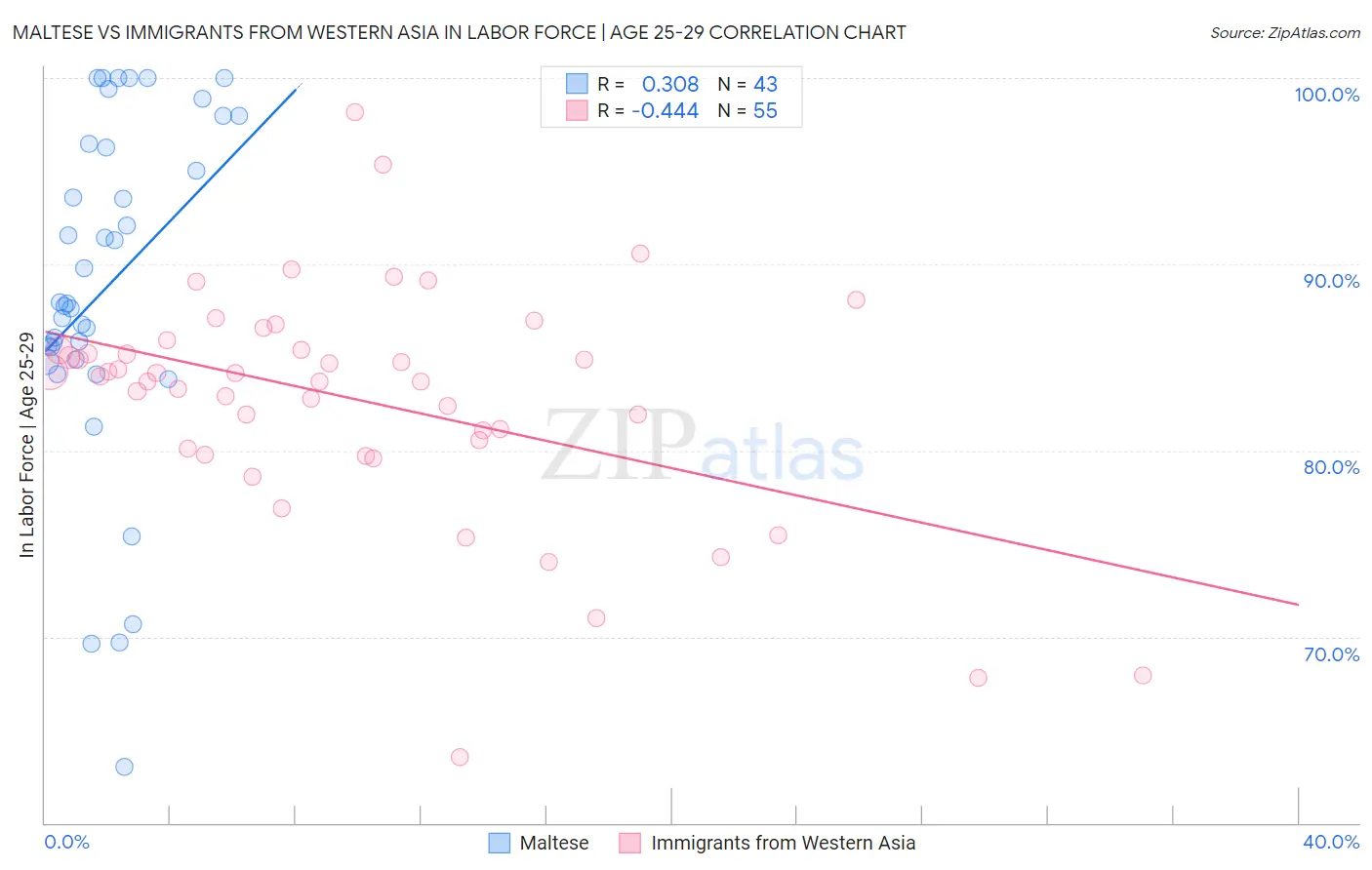 Maltese vs Immigrants from Western Asia In Labor Force | Age 25-29