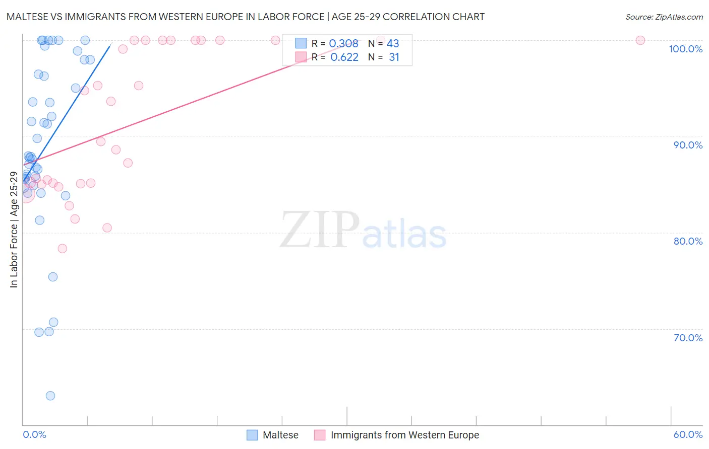 Maltese vs Immigrants from Western Europe In Labor Force | Age 25-29
