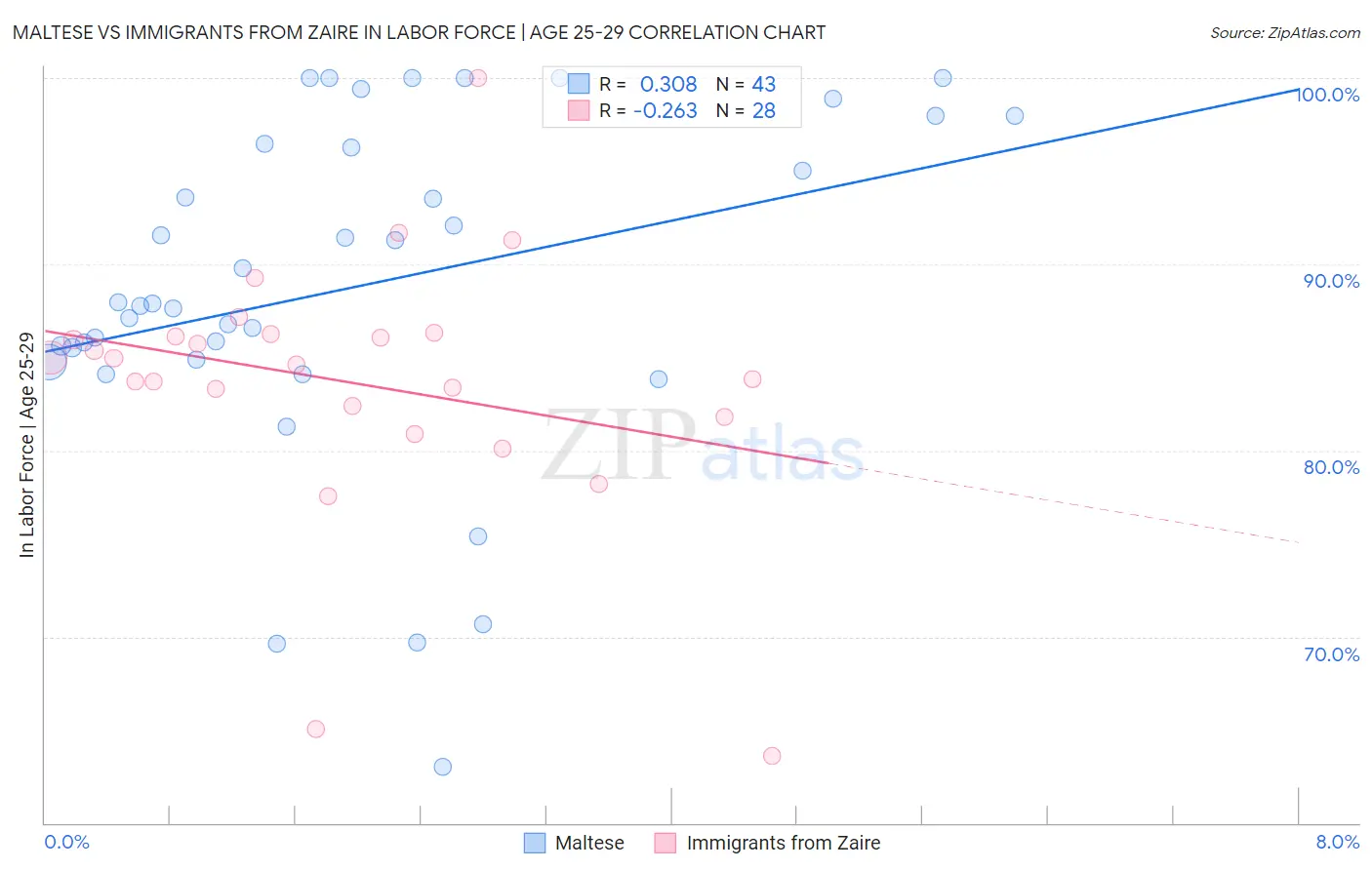 Maltese vs Immigrants from Zaire In Labor Force | Age 25-29