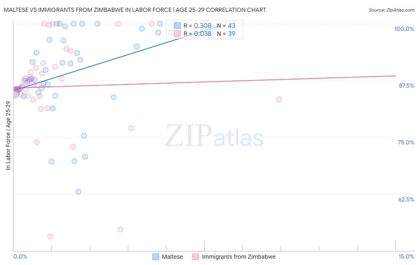 Maltese vs Immigrants from Zimbabwe In Labor Force | Age 25-29