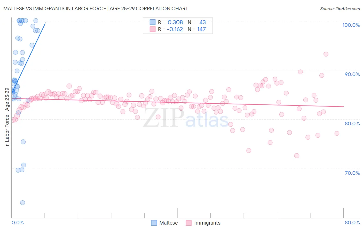 Maltese vs Immigrants In Labor Force | Age 25-29