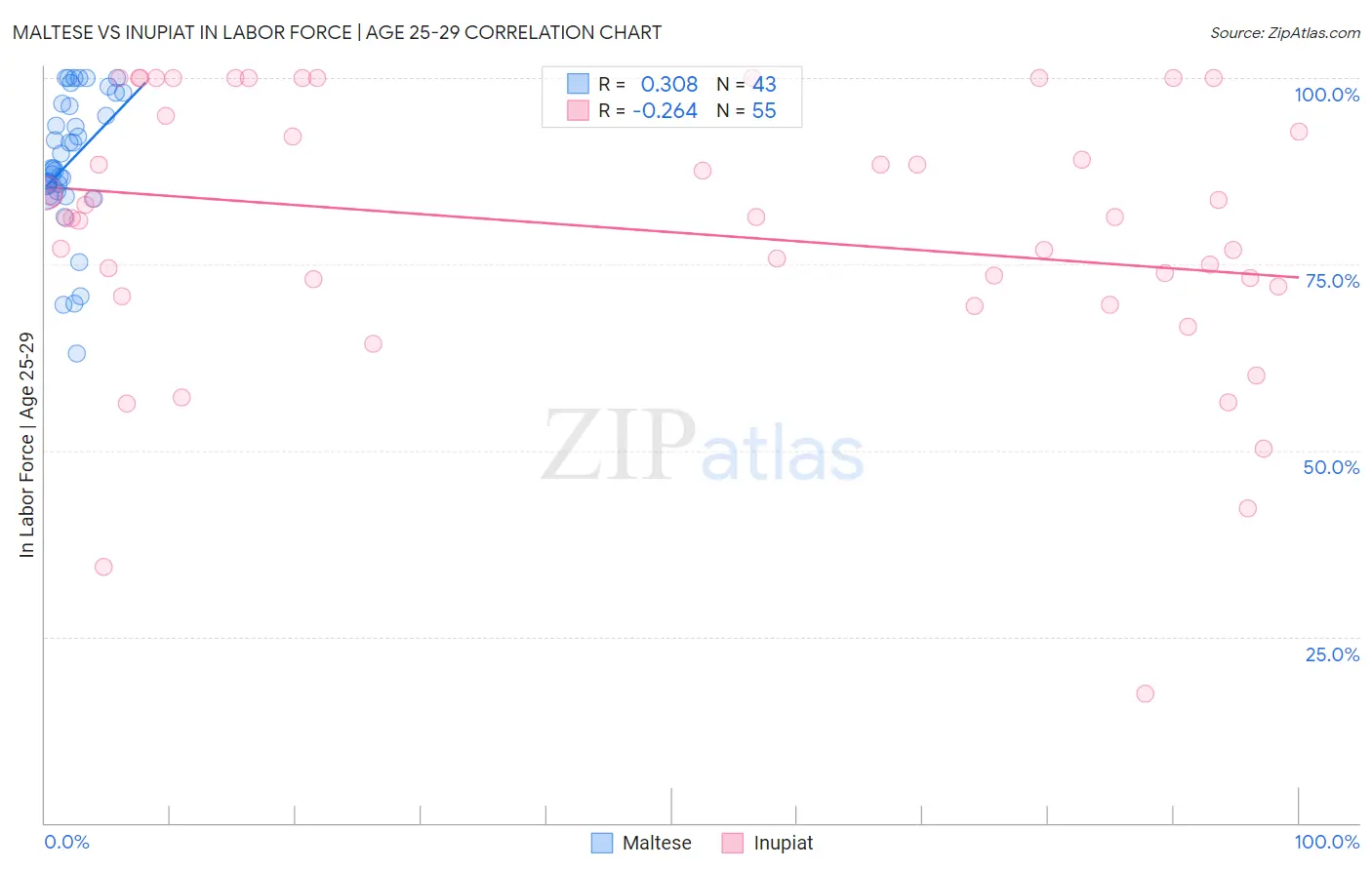 Maltese vs Inupiat In Labor Force | Age 25-29