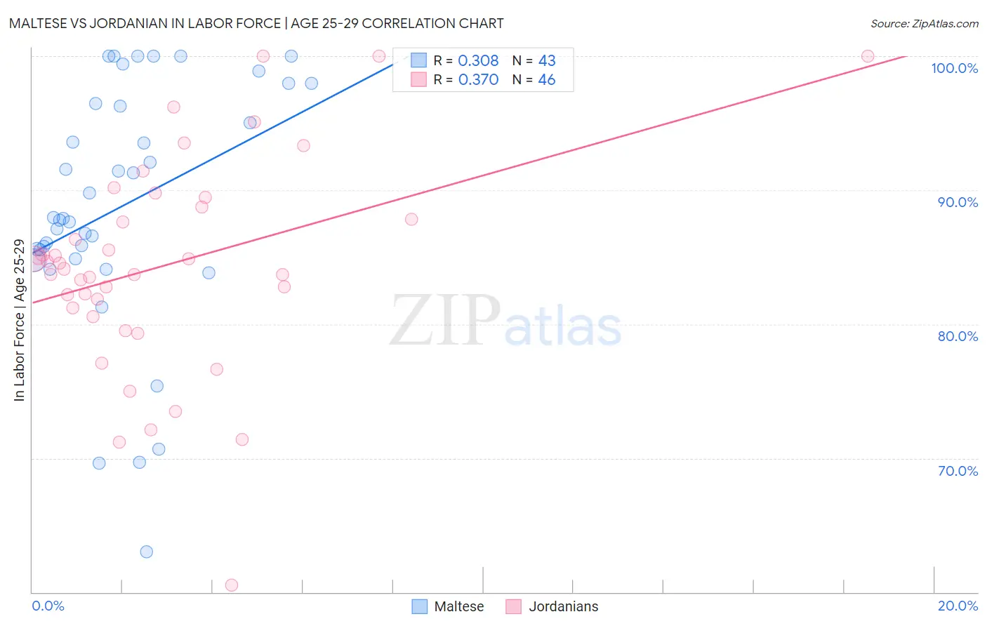 Maltese vs Jordanian In Labor Force | Age 25-29