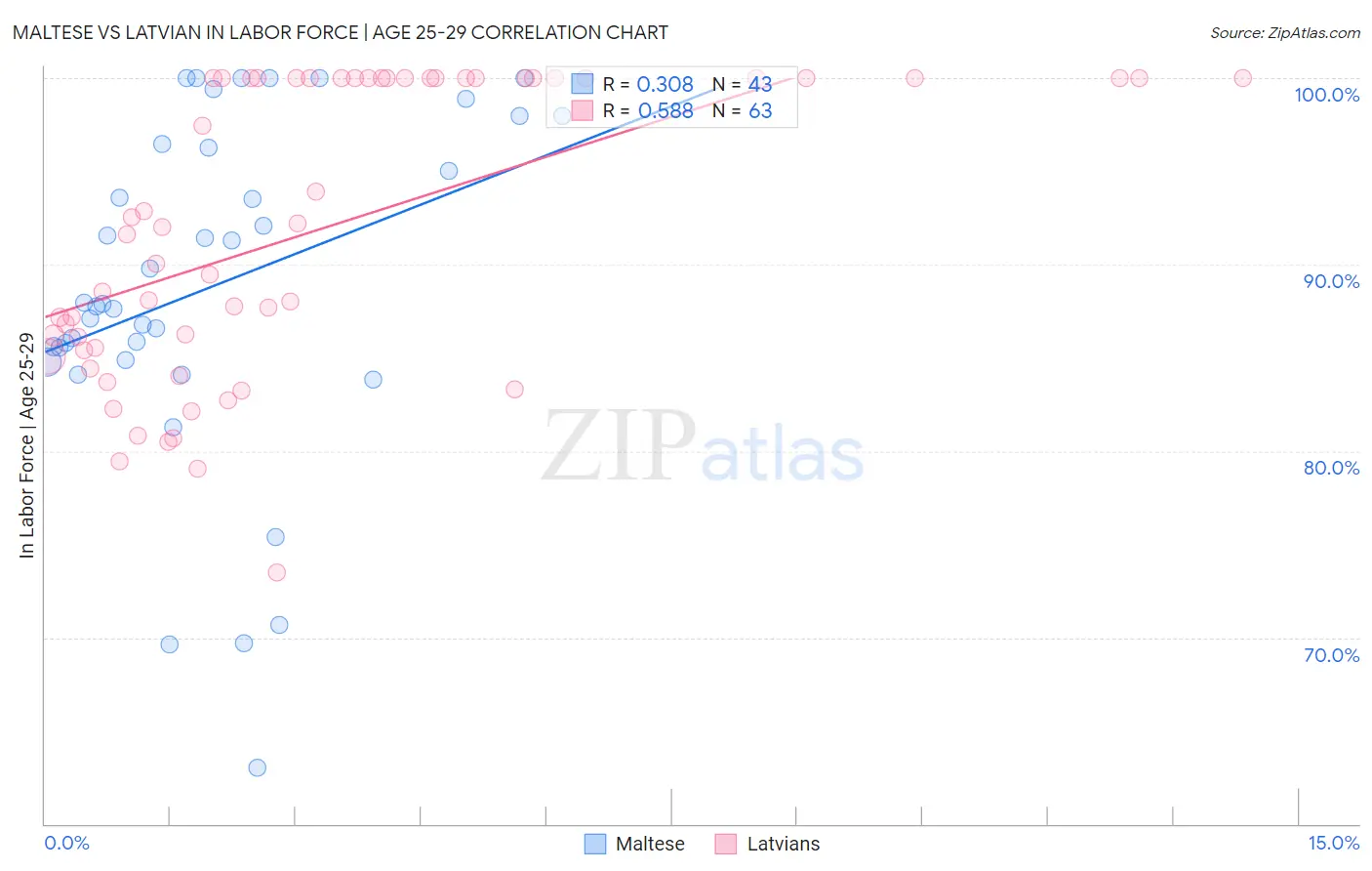 Maltese vs Latvian In Labor Force | Age 25-29