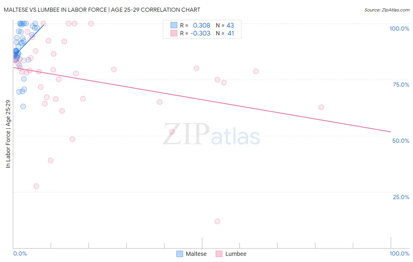 Maltese vs Lumbee In Labor Force | Age 25-29