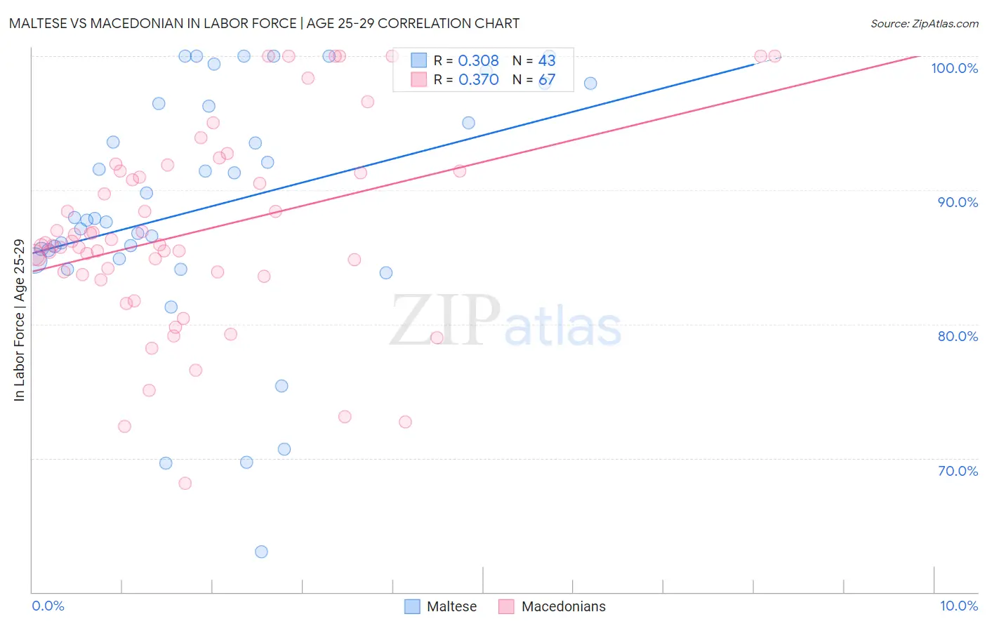 Maltese vs Macedonian In Labor Force | Age 25-29