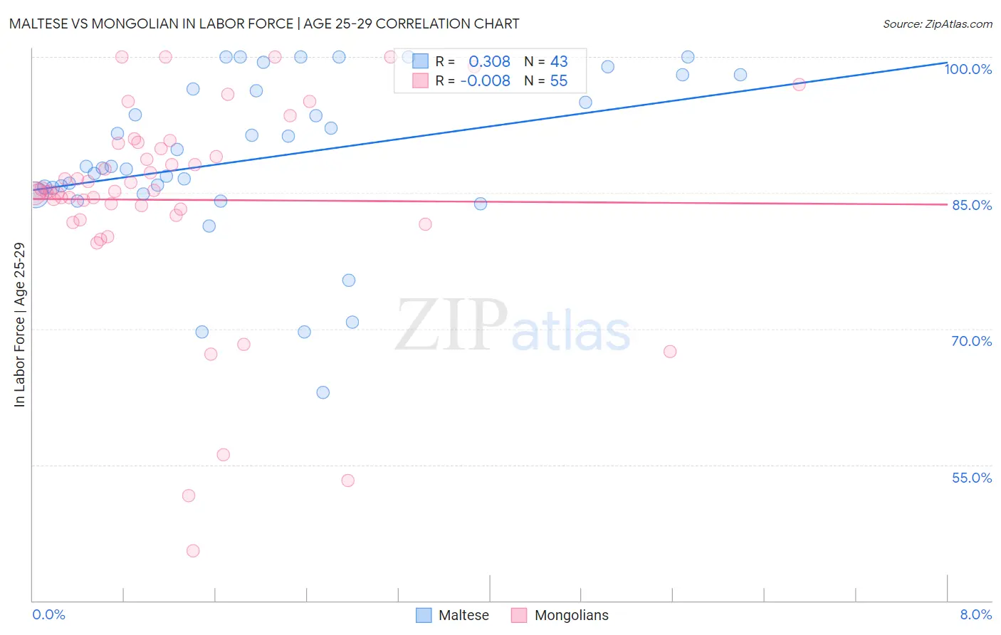 Maltese vs Mongolian In Labor Force | Age 25-29