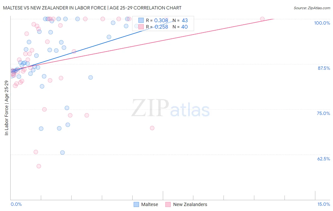 Maltese vs New Zealander In Labor Force | Age 25-29