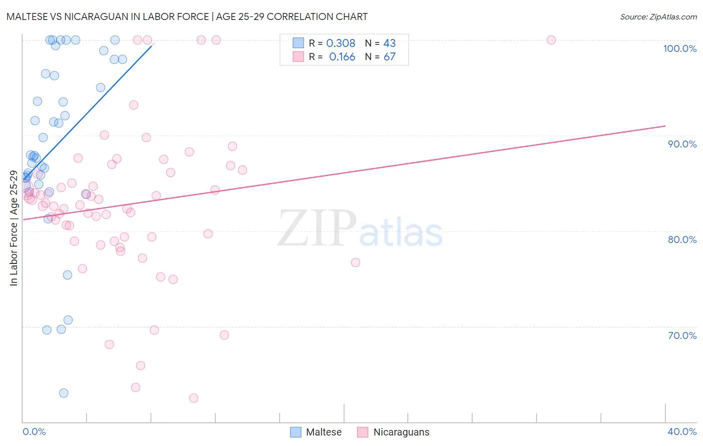 Maltese vs Nicaraguan In Labor Force | Age 25-29