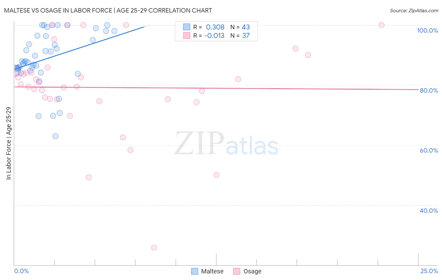 Maltese vs Osage In Labor Force | Age 25-29
