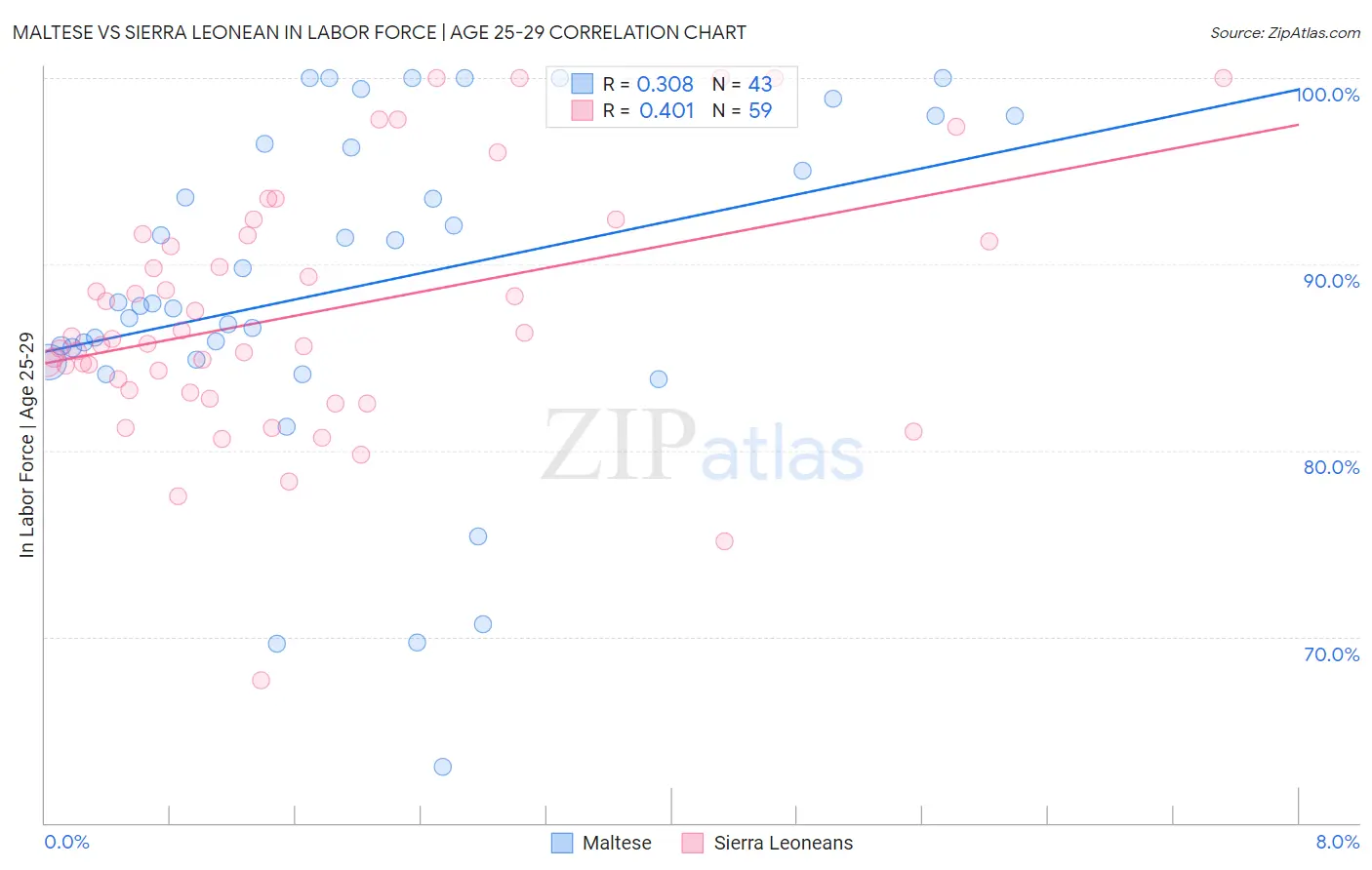 Maltese vs Sierra Leonean In Labor Force | Age 25-29