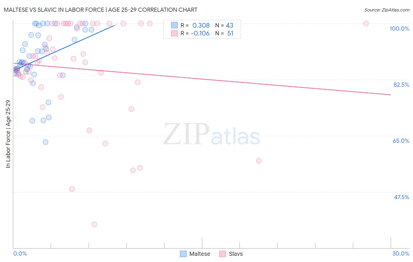 Maltese vs Slavic In Labor Force | Age 25-29