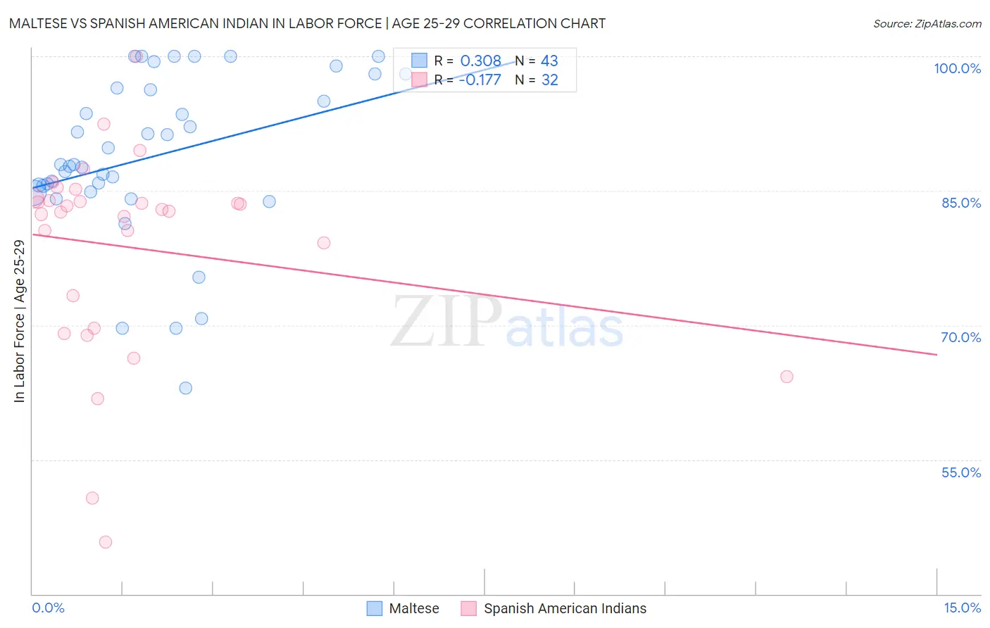 Maltese vs Spanish American Indian In Labor Force | Age 25-29