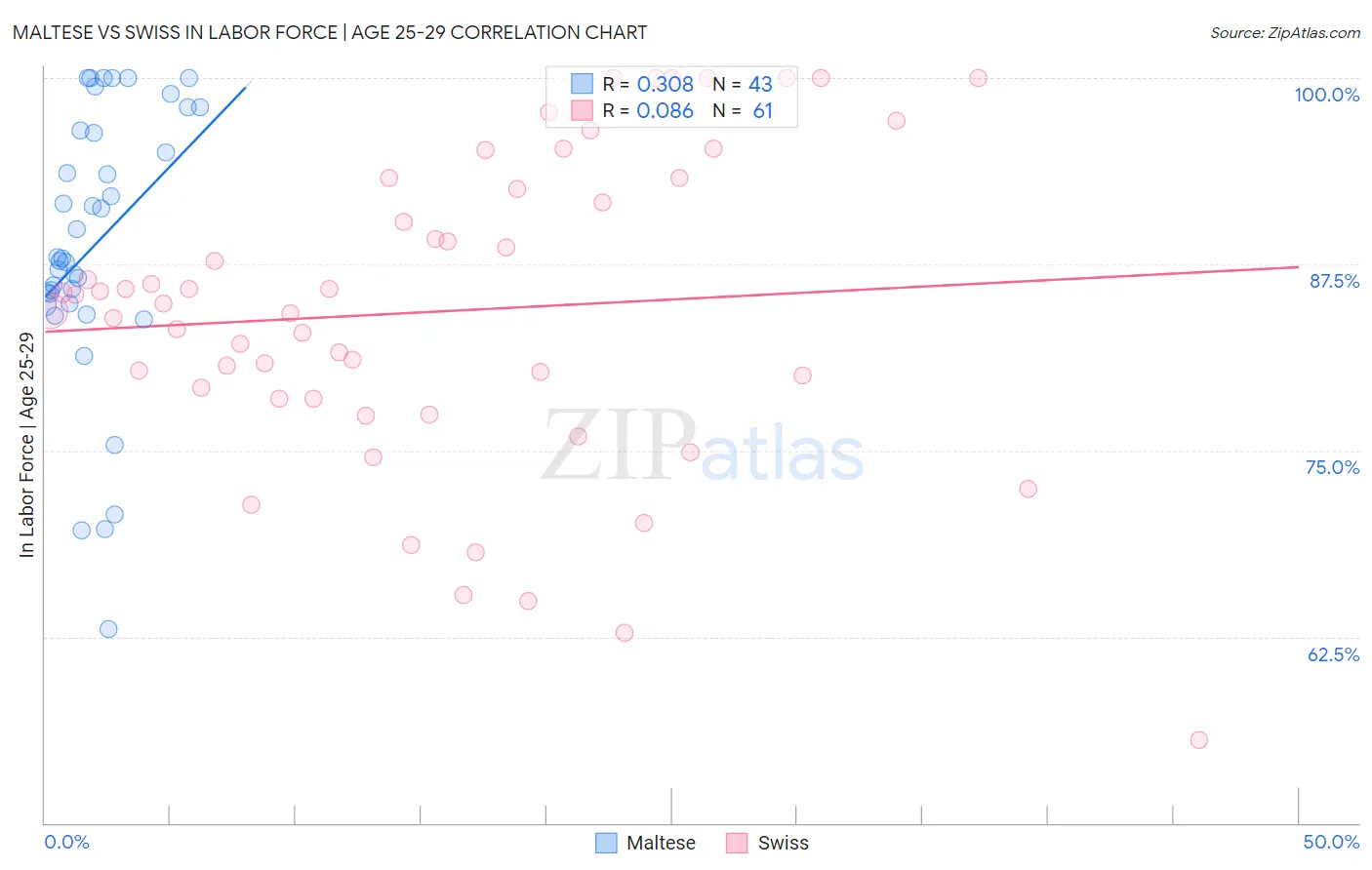 Maltese vs Swiss In Labor Force | Age 25-29