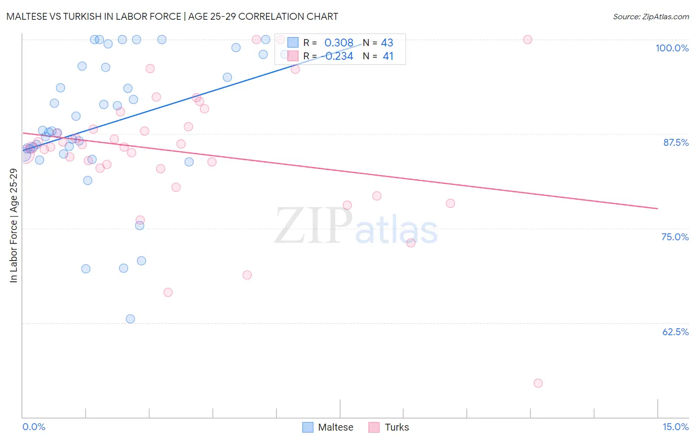 Maltese vs Turkish In Labor Force | Age 25-29