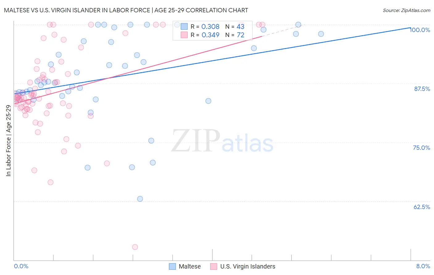 Maltese vs U.S. Virgin Islander In Labor Force | Age 25-29