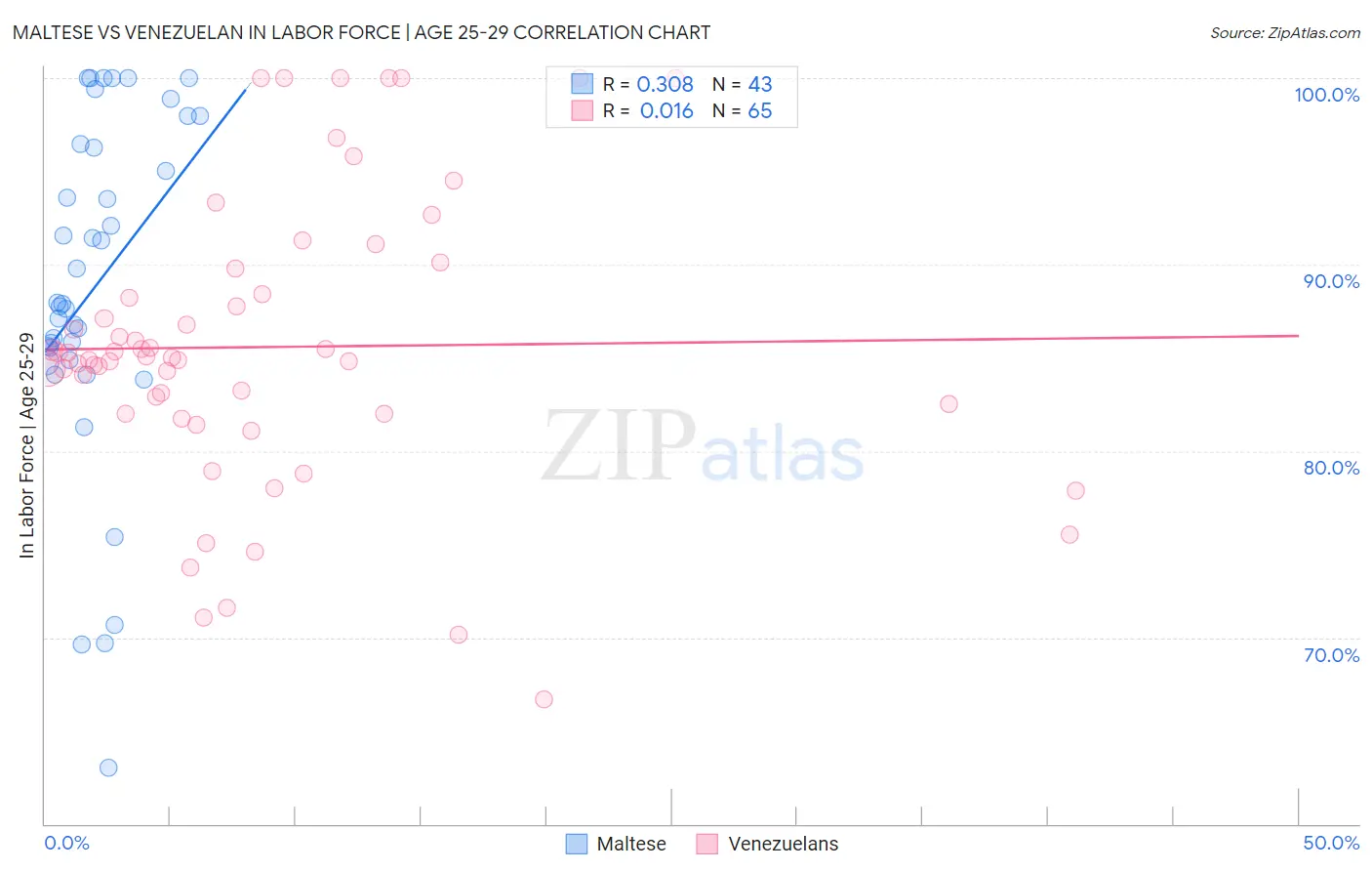 Maltese vs Venezuelan In Labor Force | Age 25-29