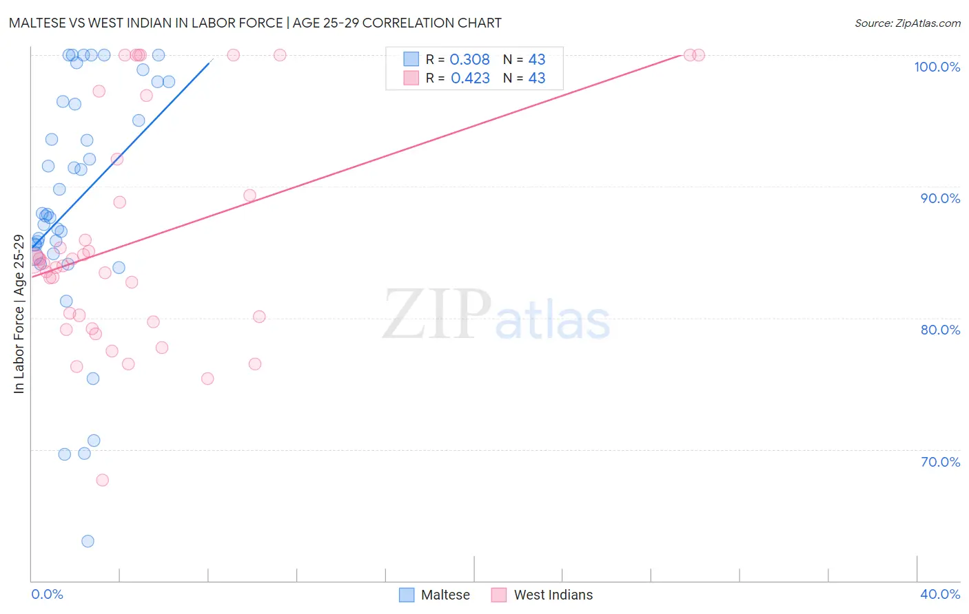 Maltese vs West Indian In Labor Force | Age 25-29