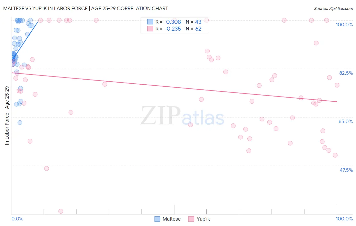 Maltese vs Yup'ik In Labor Force | Age 25-29