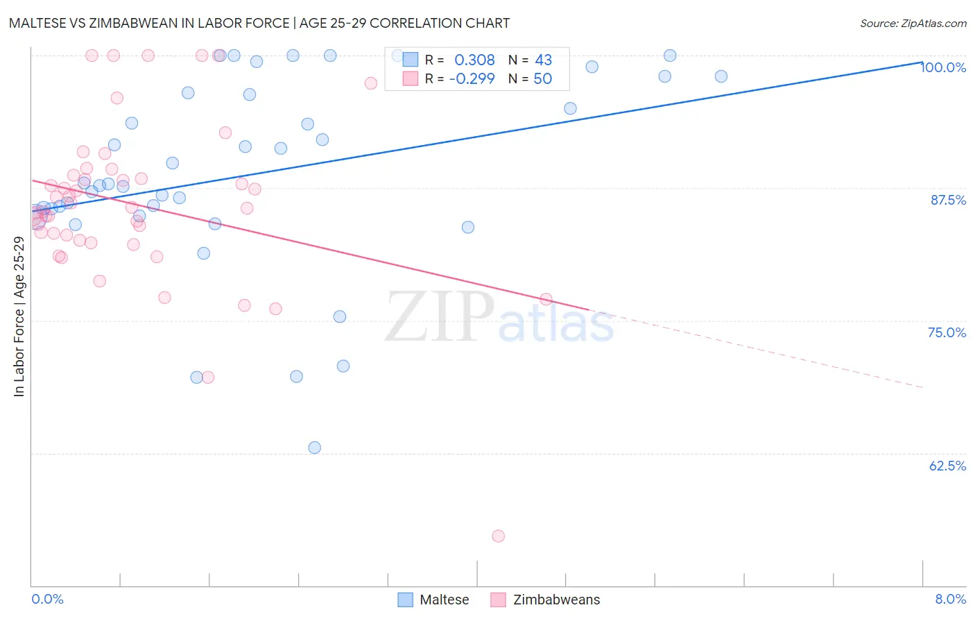 Maltese vs Zimbabwean In Labor Force | Age 25-29