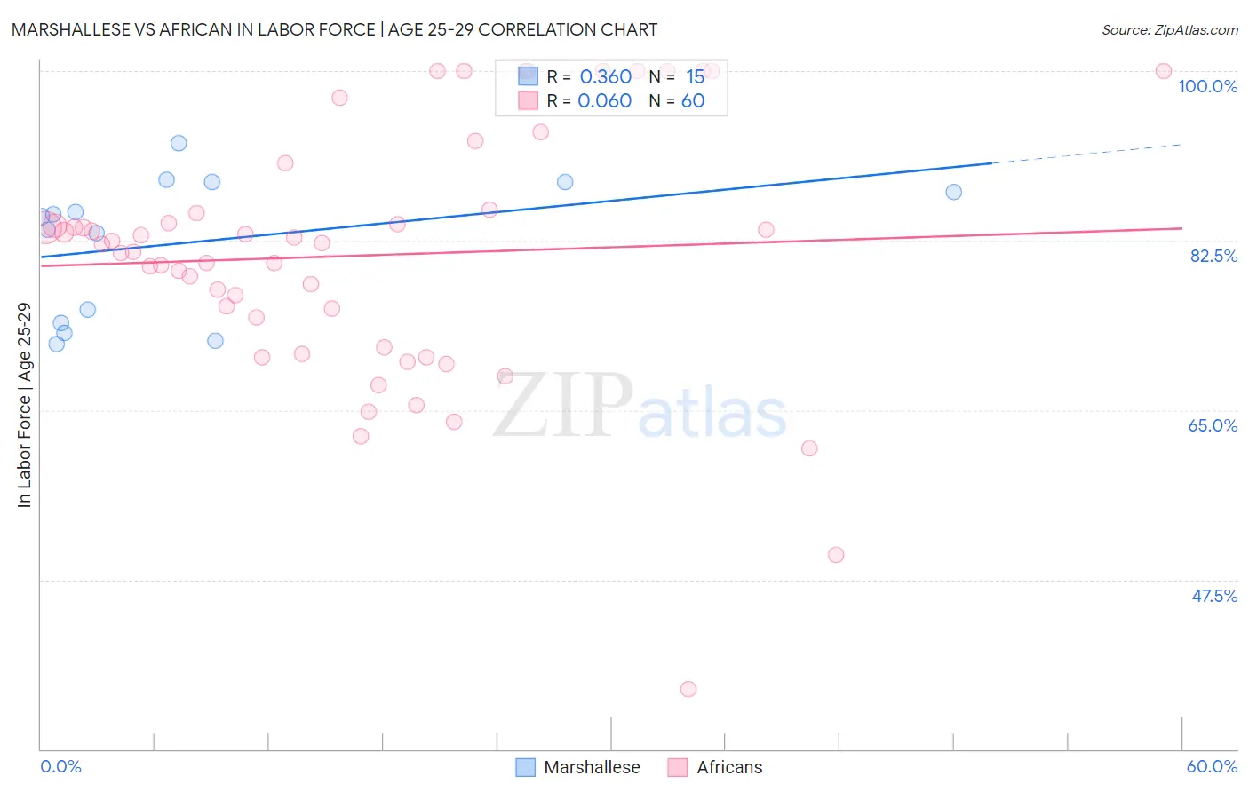 Marshallese vs African In Labor Force | Age 25-29