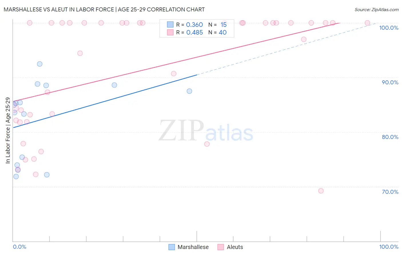 Marshallese vs Aleut In Labor Force | Age 25-29
