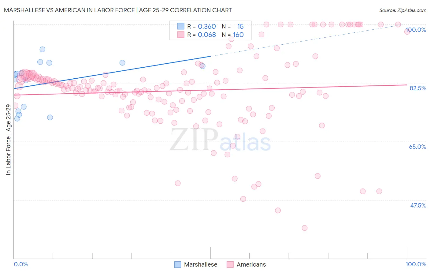 Marshallese vs American In Labor Force | Age 25-29