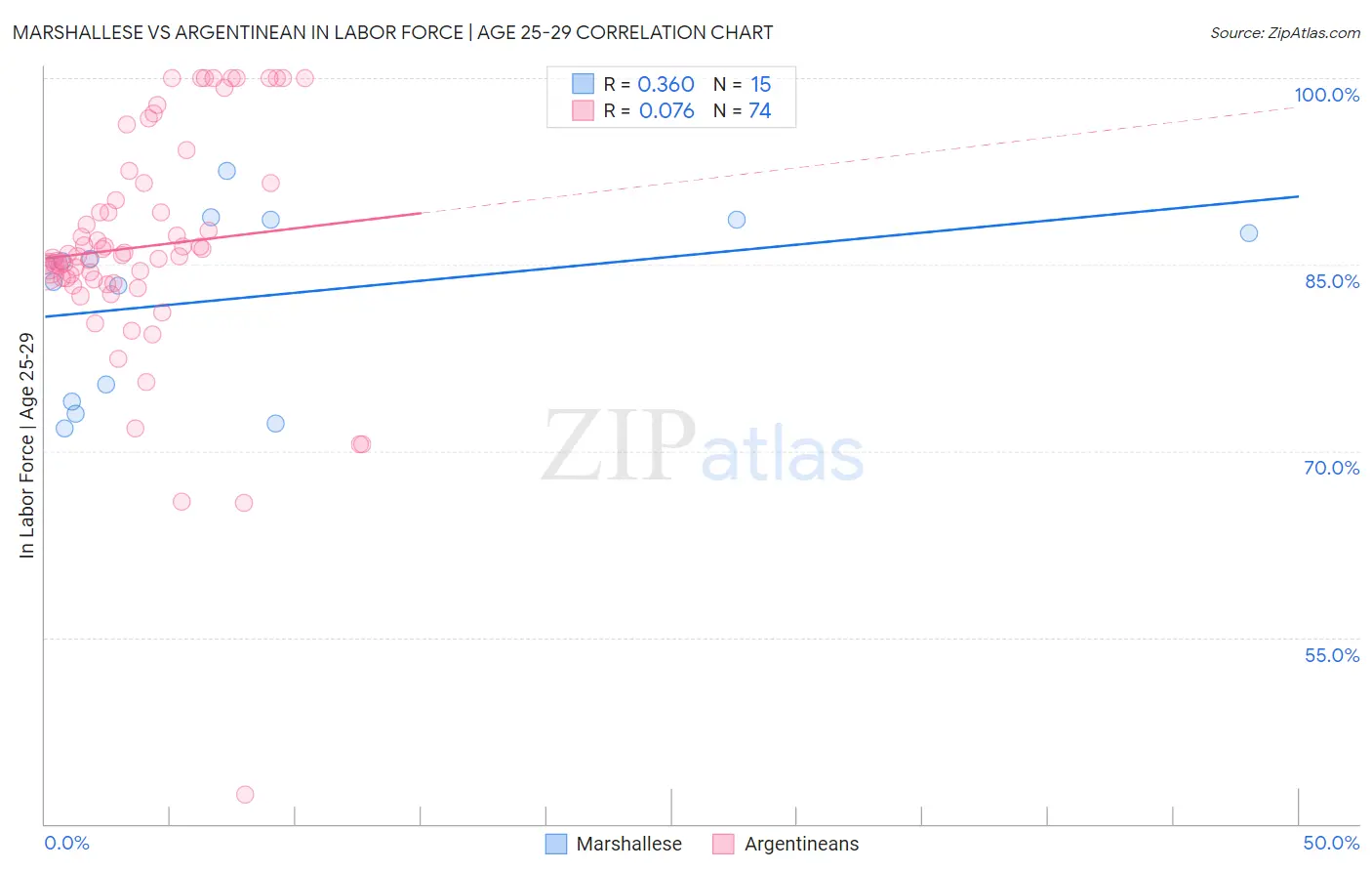 Marshallese vs Argentinean In Labor Force | Age 25-29