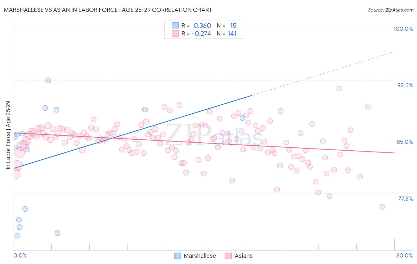 Marshallese vs Asian In Labor Force | Age 25-29