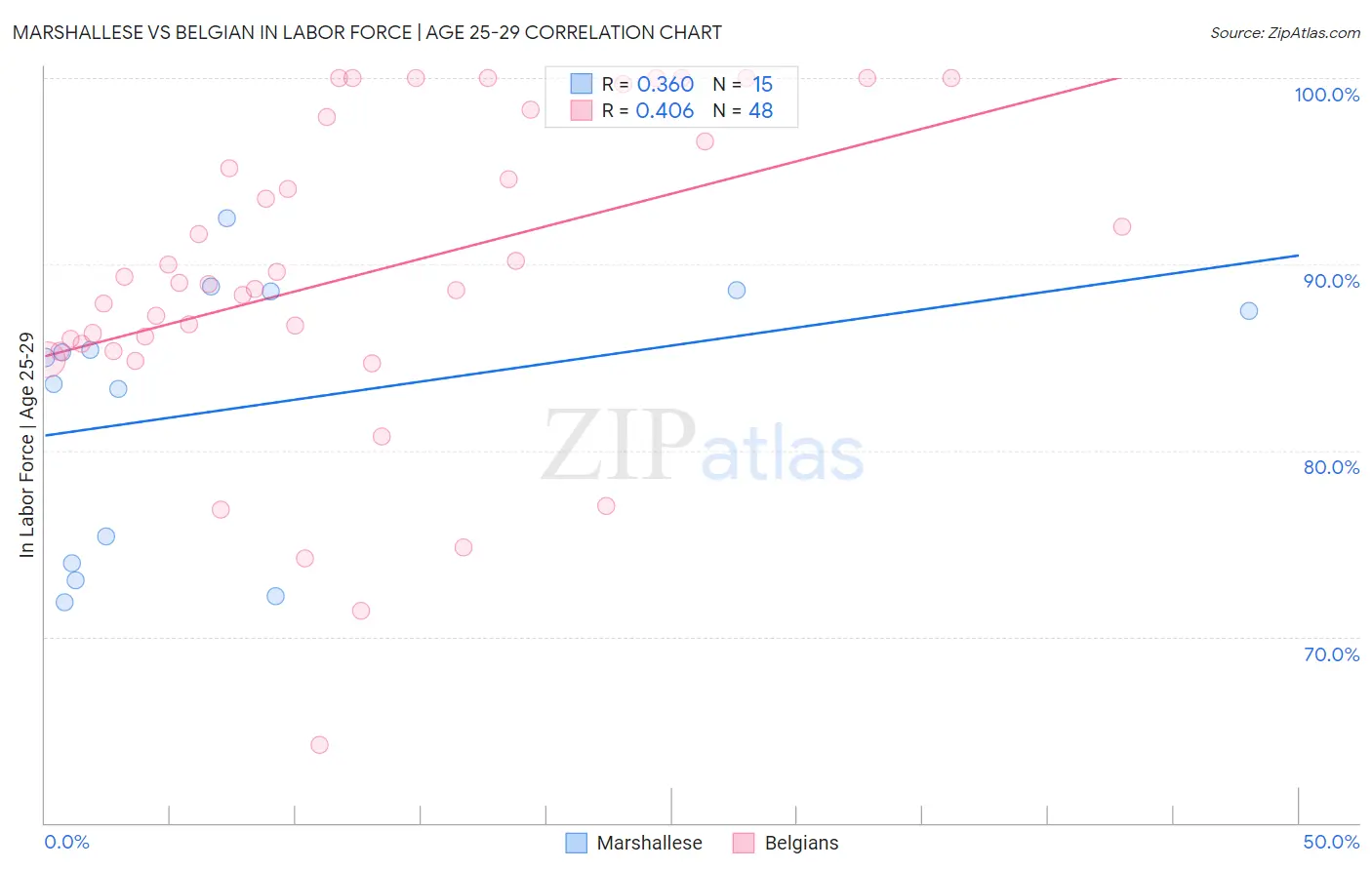 Marshallese vs Belgian In Labor Force | Age 25-29