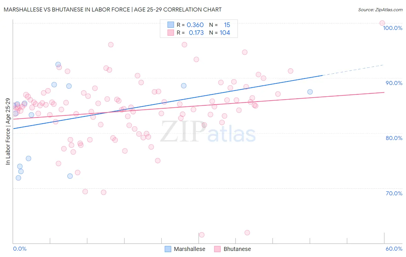Marshallese vs Bhutanese In Labor Force | Age 25-29