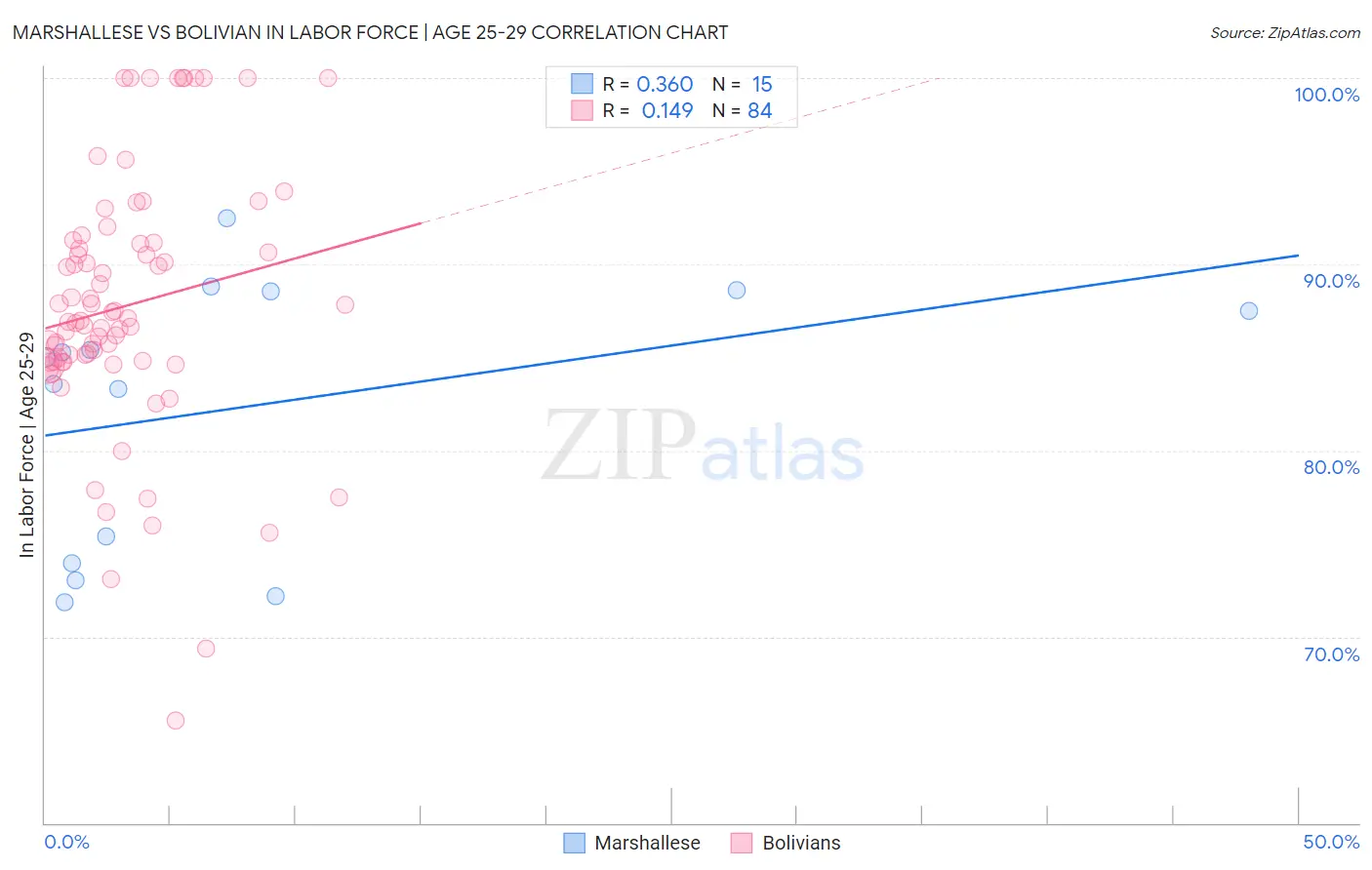 Marshallese vs Bolivian In Labor Force | Age 25-29