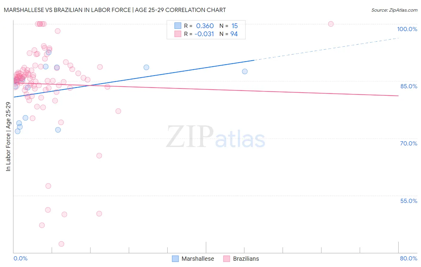 Marshallese vs Brazilian In Labor Force | Age 25-29