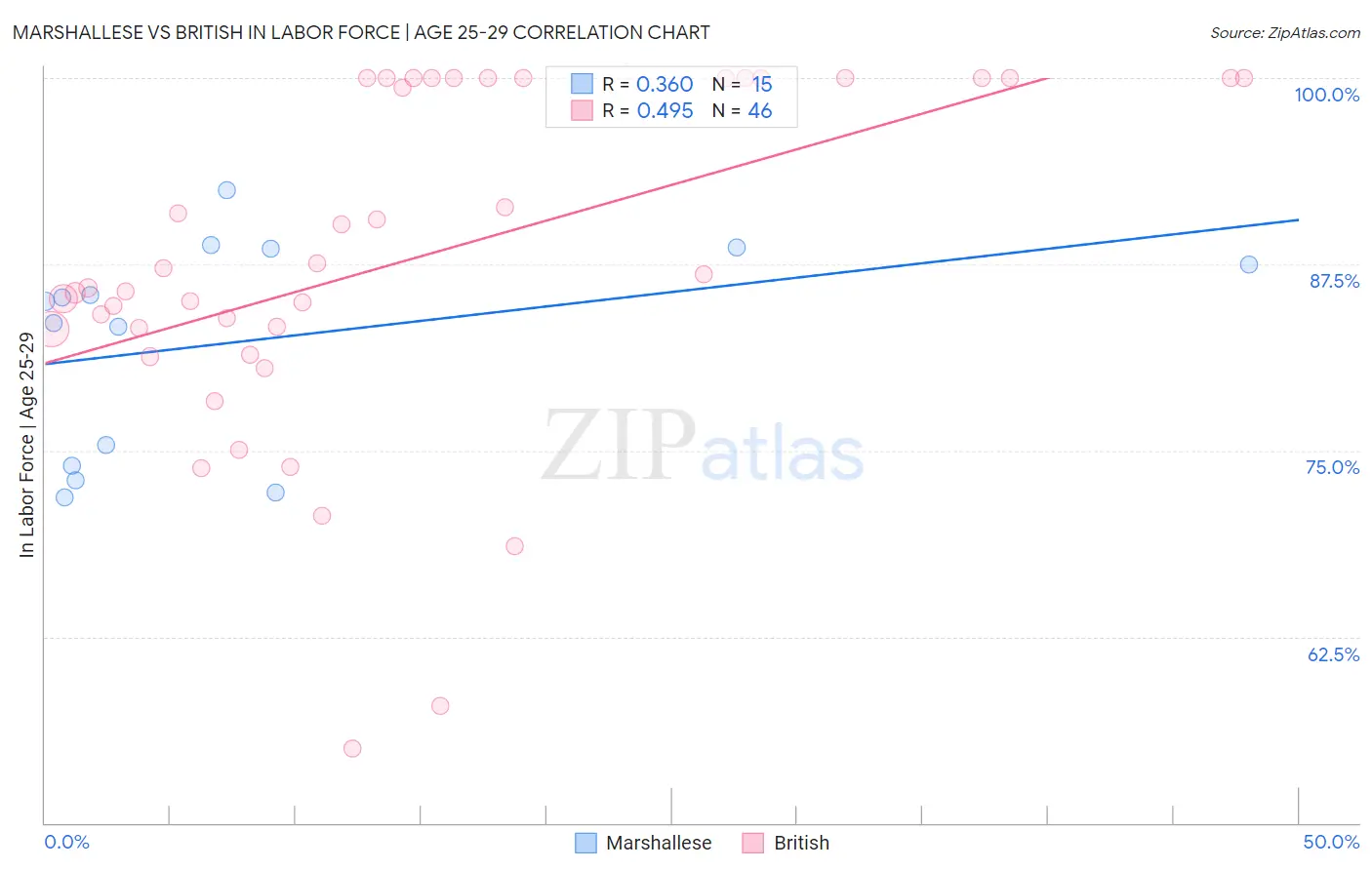 Marshallese vs British In Labor Force | Age 25-29