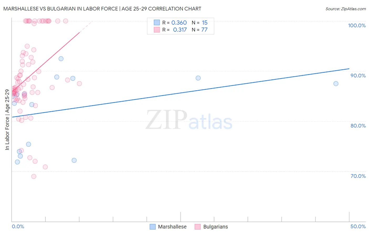 Marshallese vs Bulgarian In Labor Force | Age 25-29