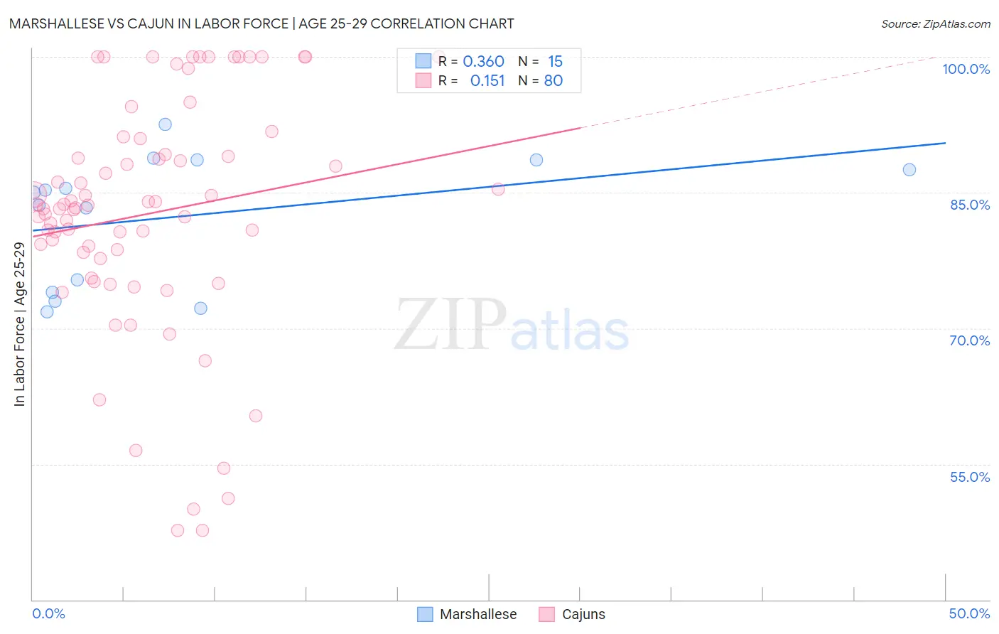Marshallese vs Cajun In Labor Force | Age 25-29