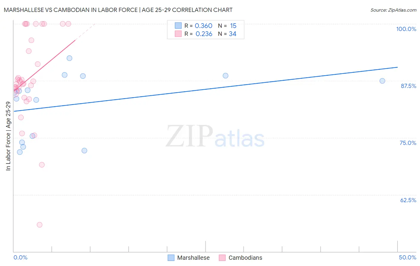 Marshallese vs Cambodian In Labor Force | Age 25-29