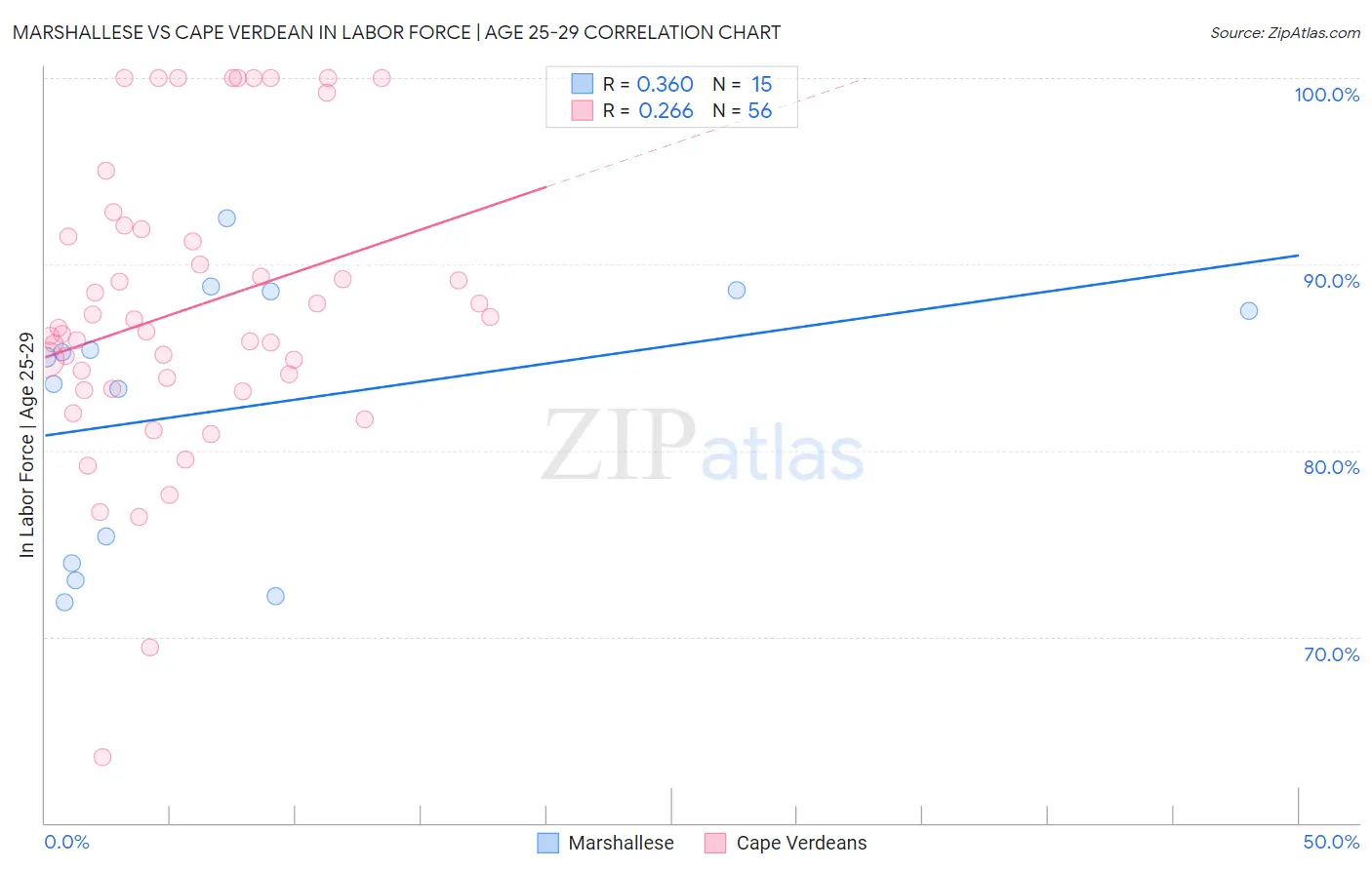 Marshallese vs Cape Verdean In Labor Force | Age 25-29