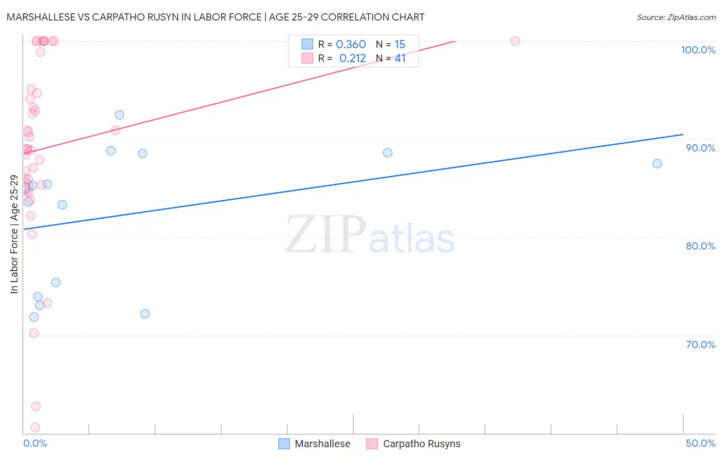 Marshallese vs Carpatho Rusyn In Labor Force | Age 25-29