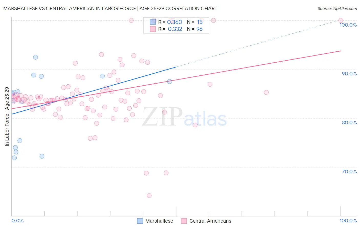 Marshallese vs Central American In Labor Force | Age 25-29