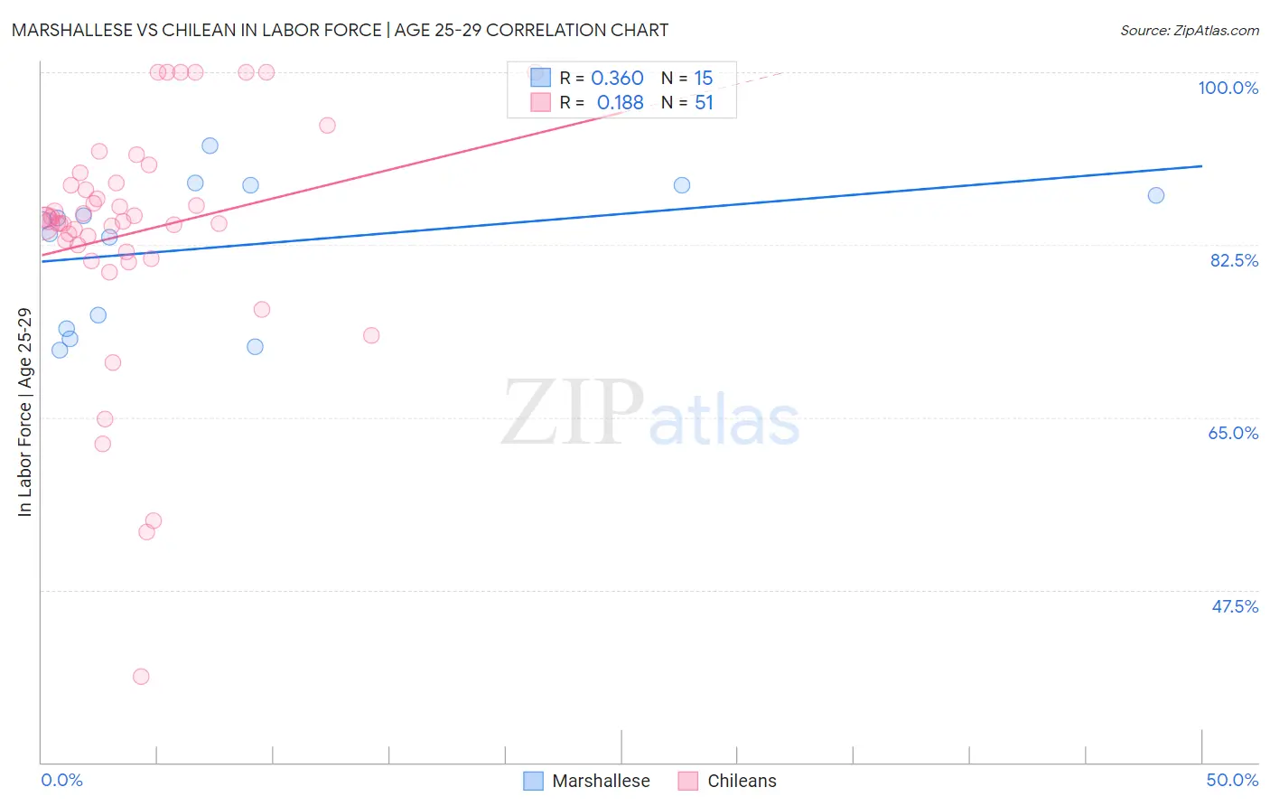 Marshallese vs Chilean In Labor Force | Age 25-29