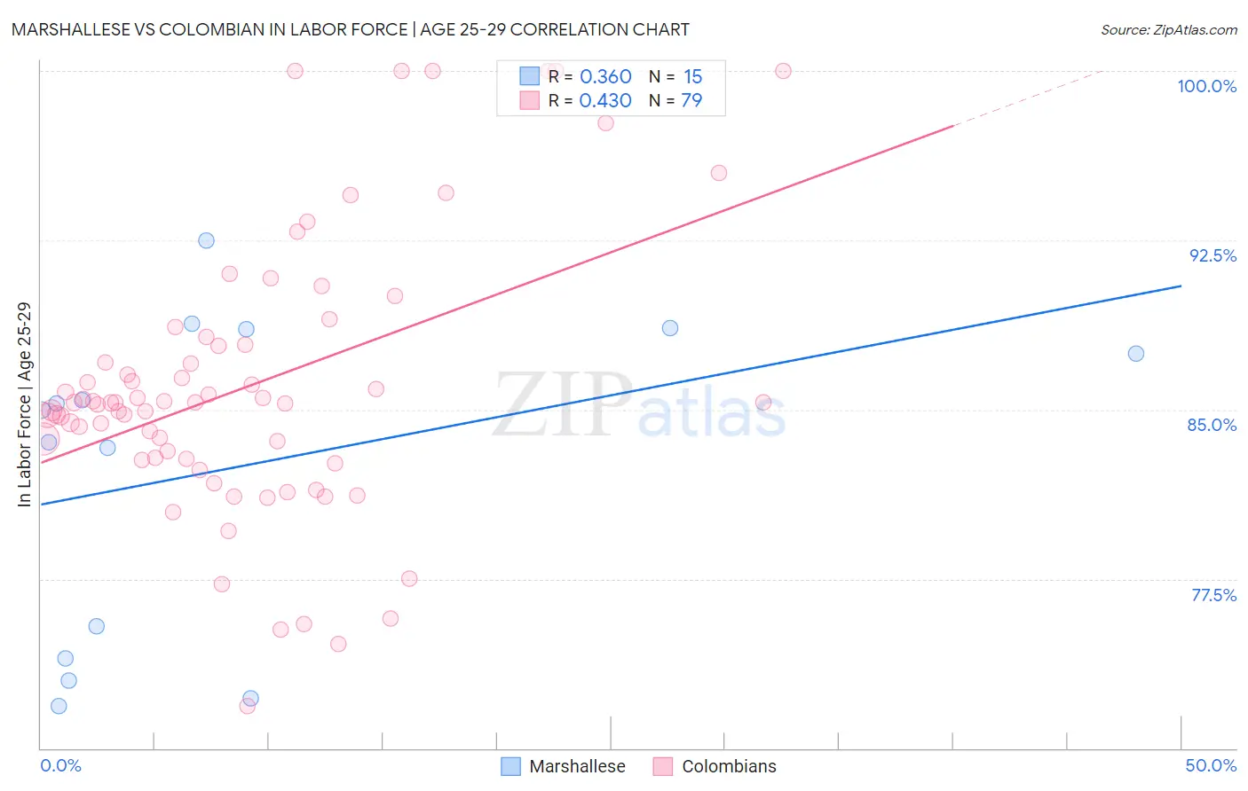 Marshallese vs Colombian In Labor Force | Age 25-29