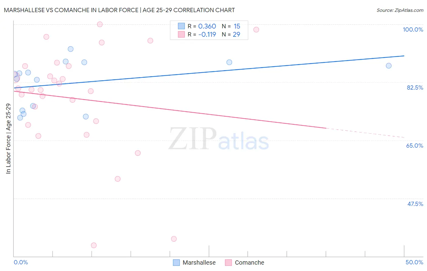 Marshallese vs Comanche In Labor Force | Age 25-29