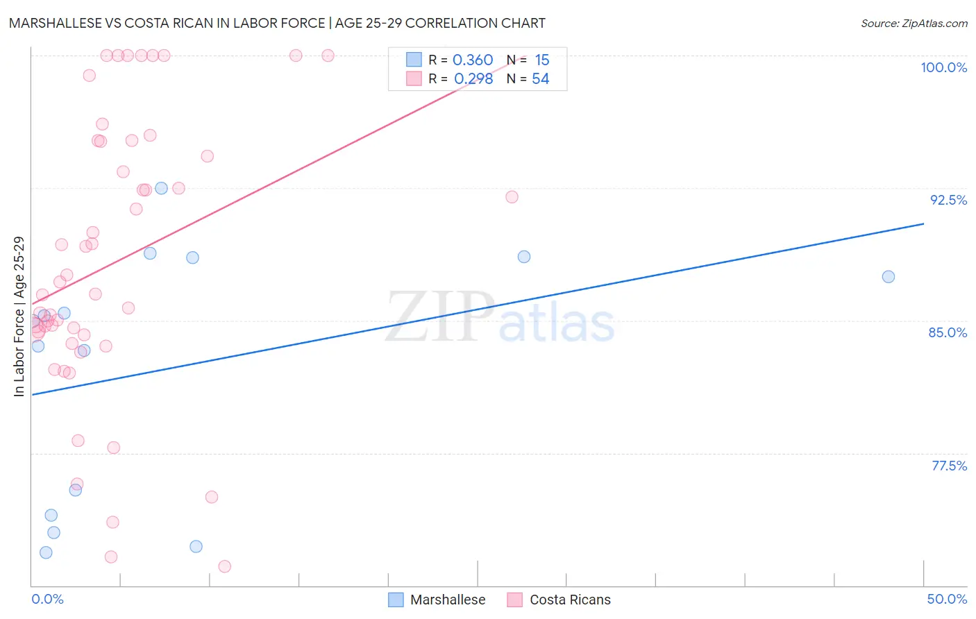 Marshallese vs Costa Rican In Labor Force | Age 25-29