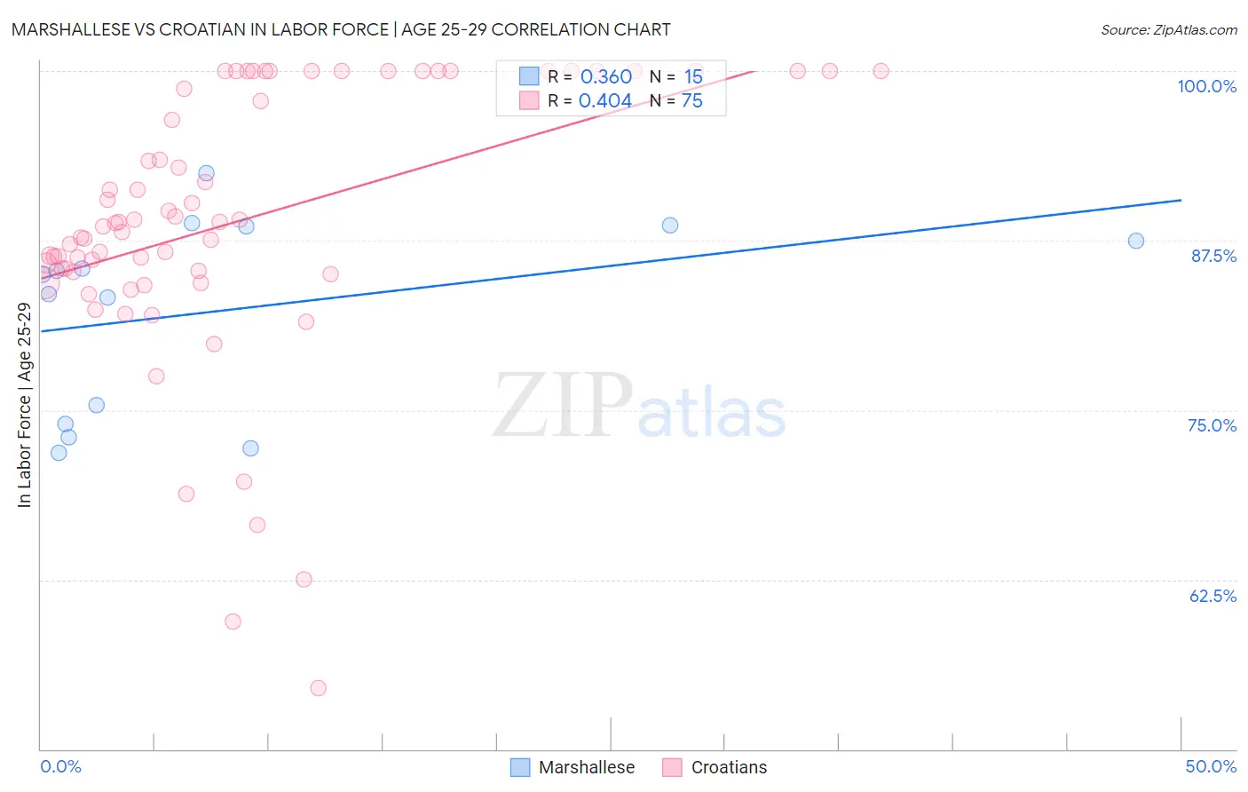 Marshallese vs Croatian In Labor Force | Age 25-29