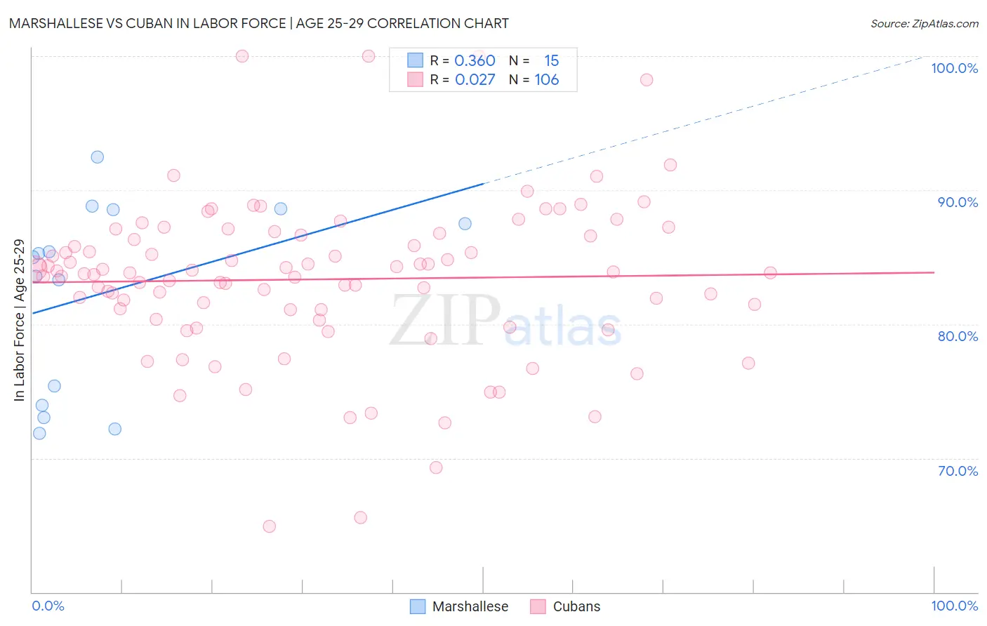 Marshallese vs Cuban In Labor Force | Age 25-29