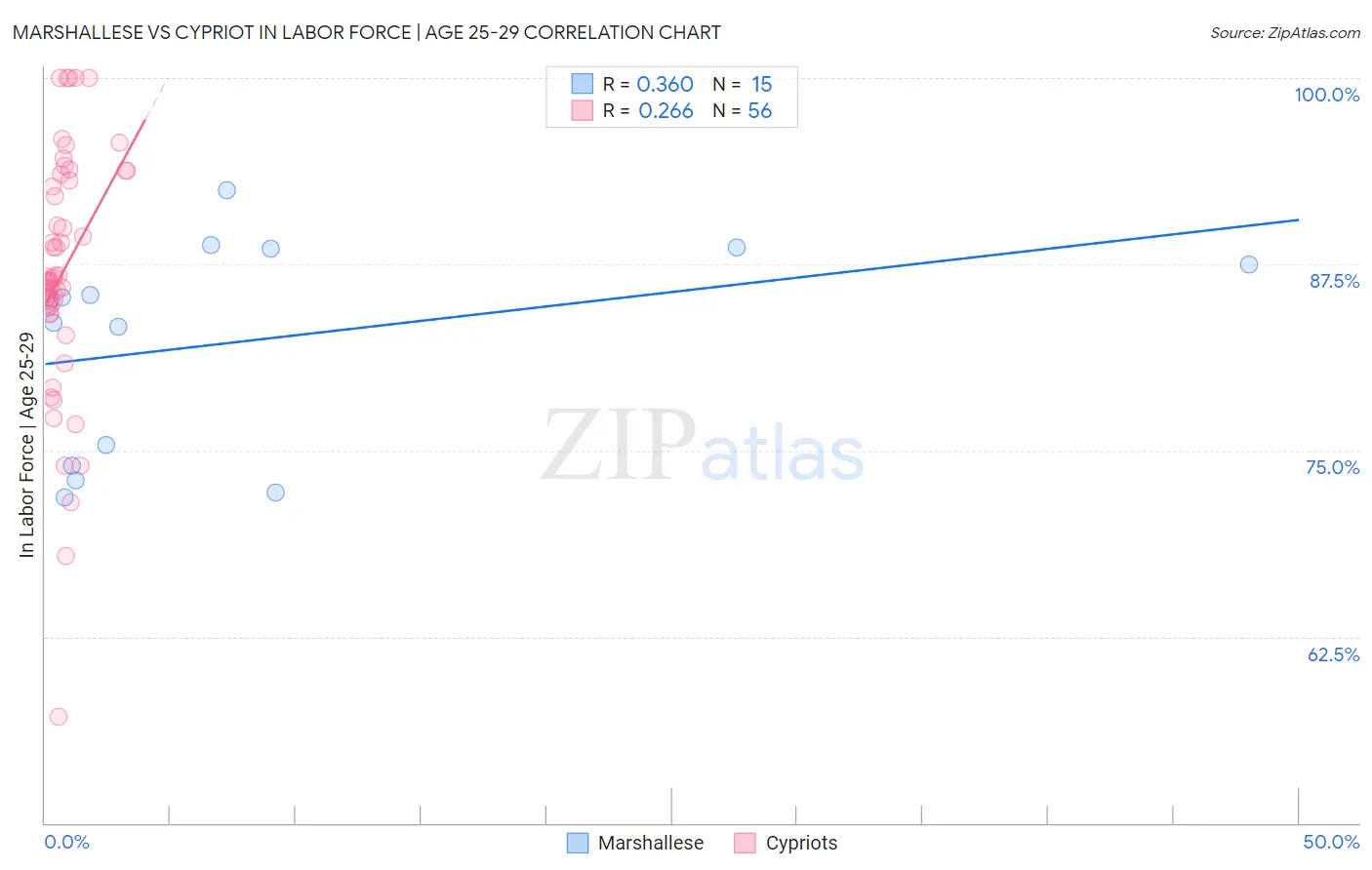Marshallese vs Cypriot In Labor Force | Age 25-29