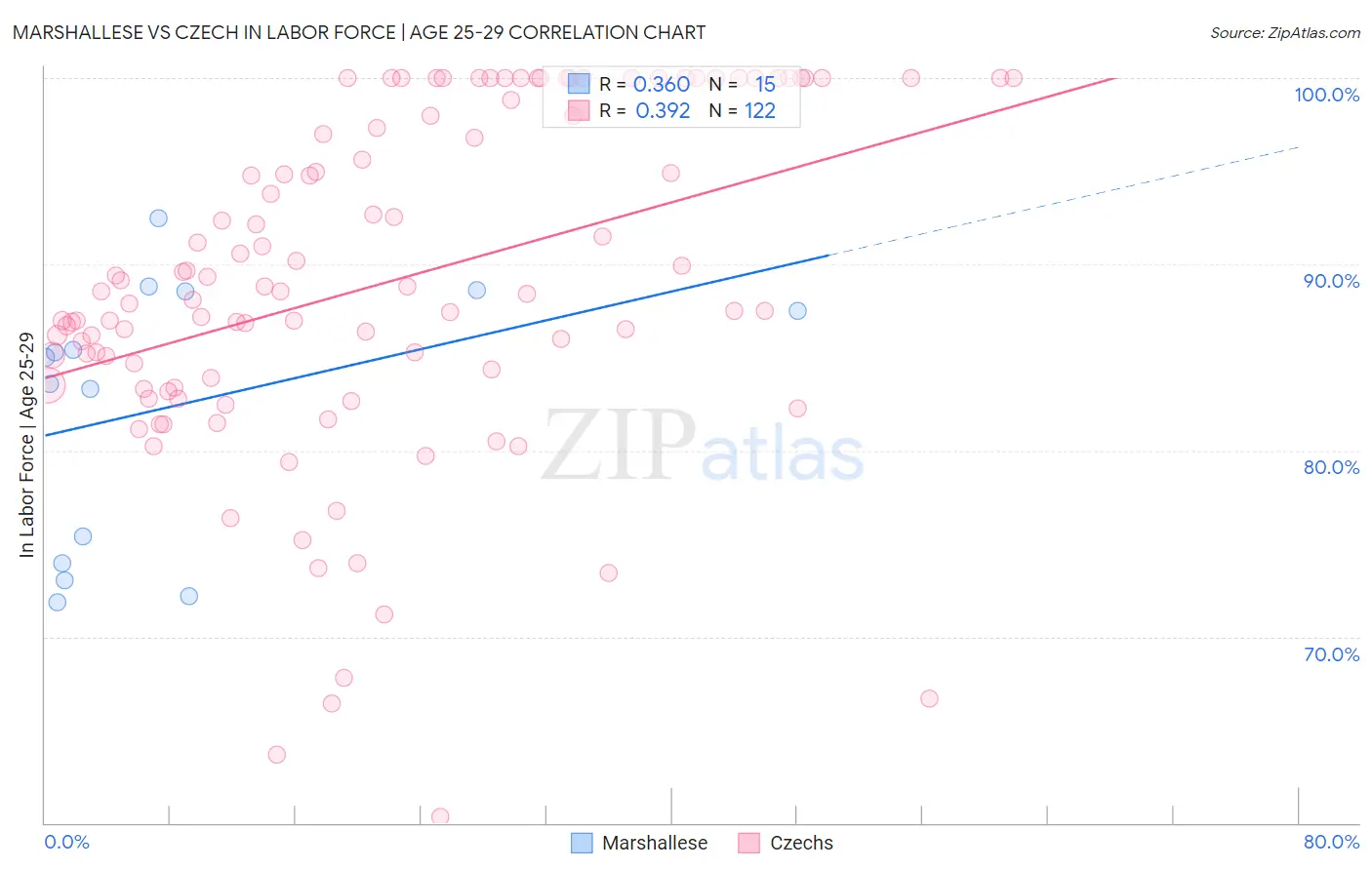 Marshallese vs Czech In Labor Force | Age 25-29
