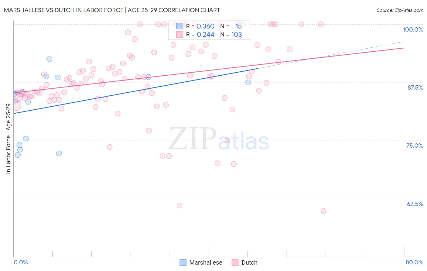 Marshallese vs Dutch In Labor Force | Age 25-29