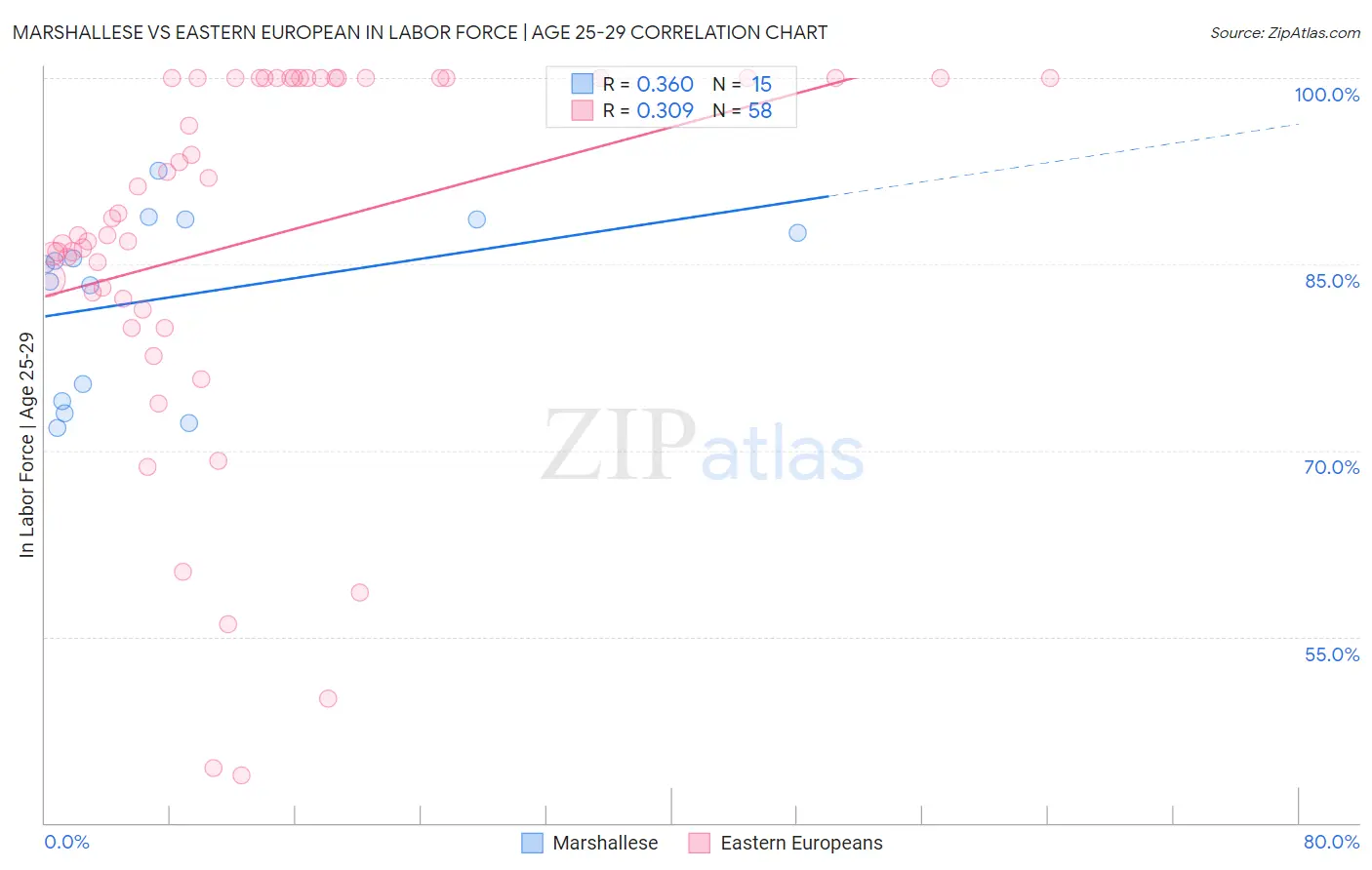 Marshallese vs Eastern European In Labor Force | Age 25-29